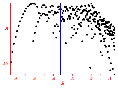 Strength function log